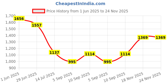 firstcry.com KOOKEE Ceramic Soap Dispenser for handwash for Bathroom, White/Gold, (Set of 2) (11034) kookee Price History Graph from 1 Jun 2025 to 24 Nov 2025
