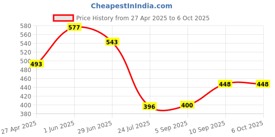 firstcry.com KOOKEE Ceramic Soap Dispenser for handwash for Bathroom, Yellow, (Set of 1) (11159) kookee Price History Graph from 27 Apr 2025 to 5 Oct 2025