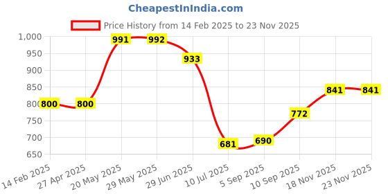 firstcry.com KOOKEE Ceramic Soap Dispenser for handwash for Bathroom, Yellow, (Set of 2) (12033) 350ml kookee Price History Graph from 14 Feb 2025 to 22 Nov 2025