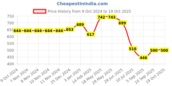 firstcry.com Kookee Ceramic Soap Dispenser handwash Pump for Bathroom kookee Price History Graph from 9 Oct 2024 to 17 Oct 2025