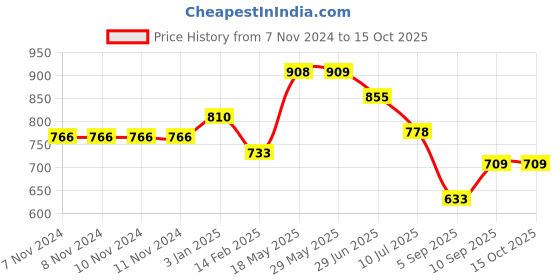 firstcry.com Kookee Ceramic Soap Dispenser handwash Pump for Bathroom kookee Price History Graph from 7 Nov 2024 to 14 Oct 2025