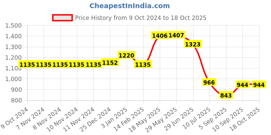 firstcry.com Kookee Ceramic Soap Dispenser handwash Pump for Bathroom kookee Price History Graph from 9 Oct 2024 to 18 Oct 2025
