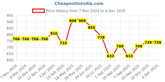 firstcry.com Kookee Ceramic Soap Dispenser handwash Pump for Bathroom kookee Price History Graph from 7 Nov 2024 to 4 Dec 2025