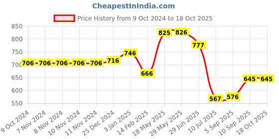 firstcry.com Kookee Ceramic Soap Dispenser handwash Pump for Bathroom kookee Price History Graph from 9 Oct 2024 to 18 Oct 2025