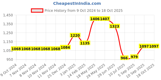 firstcry.com Kookee Ceramic Soap Dispenser handwash Pump for Bathroom kookee Price History Graph from 9 Oct 2024 to 18 Oct 2025