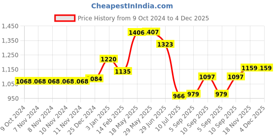 firstcry.com Kookee Ceramic Soap Dispenser handwash Pump for Bathroom kookee Price History Graph from 9 Oct 2024 to 4 Dec 2025