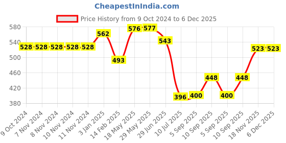 firstcry.com Kookee Ceramic Soap Dispenser handwash Pump for Bathroom kookee Price History Graph from 9 Oct 2024 to 5 Dec 2025