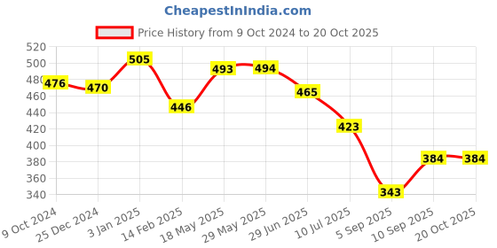 firstcry.com Kookee Ceramic Soap Dispenser handwash Pump for Bathroom kookee Price History Graph from 9 Oct 2024 to 20 Oct 2025