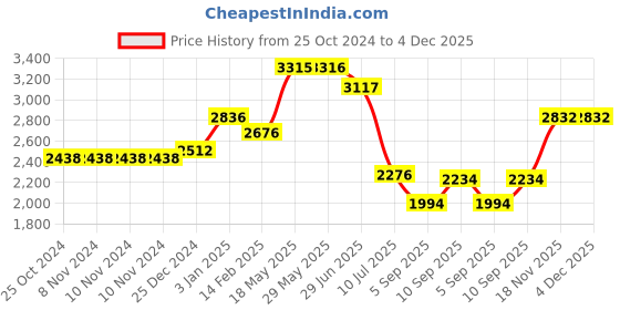 firstcry.com Kookee Ceramic Soap Dispenser handwash Pump for Bathroom kookee Price History Graph from 25 Oct 2024 to 4 Dec 2025