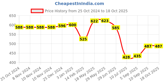 firstcry.com Kookee Ceramic Soap Dispenser handwash Pump for Bathroom kookee Price History Graph from 25 Oct 2024 to 18 Oct 2025