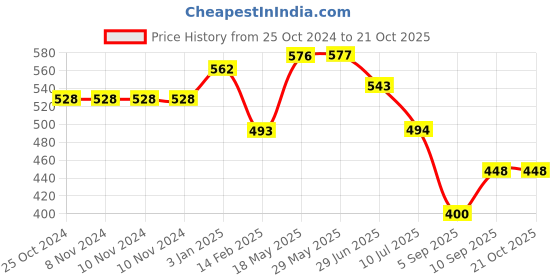 firstcry.com Kookee Ceramic Soap Dispenser handwash Pump for Bathroom kookee Price History Graph from 25 Oct 2024 to 19 Oct 2025