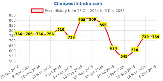 firstcry.com Kookee Ceramic Soap Dispenser handwash Pump for Bathroom kookee Price History Graph from 25 Oct 2024 to 5 Dec 2025