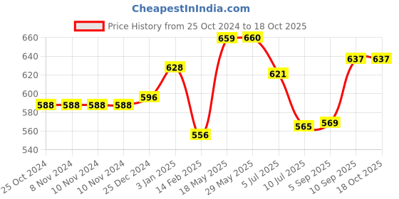 firstcry.com Kookee Ceramic Soap Dispenser handwash Pump for Bathroom kookee Price History Graph from 25 Oct 2024 to 18 Oct 2025