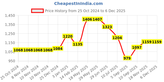 firstcry.com Kookee Ceramic Soap Dispenser handwash Pump for Bathroom kookee Price History Graph from 25 Oct 2024 to 5 Dec 2025