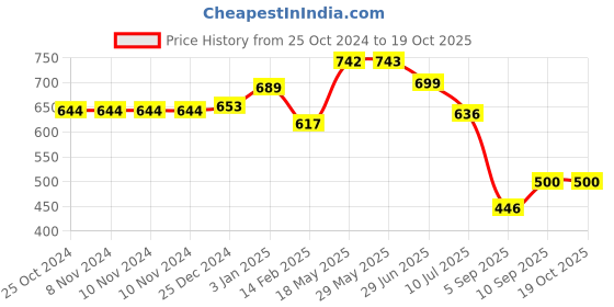 firstcry.com Kookee Ceramic Soap Dispenser handwash Pump for Bathroom kookee Price History Graph from 25 Oct 2024 to 18 Oct 2025