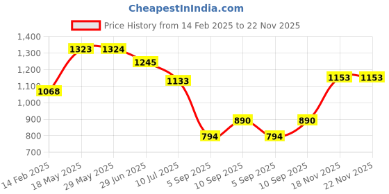 firstcry.com Kookee Ceramic Soap Dispenser handwash Pump for Bathroom, Set of 2, Black (9561) - 250 ml kookee Price History Graph from 14 Feb 2025 to 22 Nov 2025