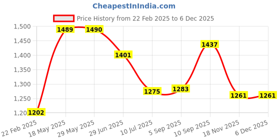 firstcry.com Kookee Ceramic Soap Dispenser handwash Pump for Bathroom, Set of 2, Blue (11005)-400 ml kookee Price History Graph from 22 Feb 2025 to 5 Dec 2025