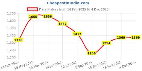 firstcry.com Kookee Ceramic Soap Dispenser handwash Pump for Bathroom, Set of 2, White (9573)- 300 ml kookee Price History Graph from 14 Feb 2025 to 3 Dec 2025