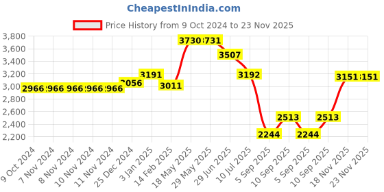 firstcry.com Kookee Ceramic Soap Dispenser handwash Pump for Bathroom- set of 3 kookee Price History Graph from 9 Oct 2024 to 22 Nov 2025