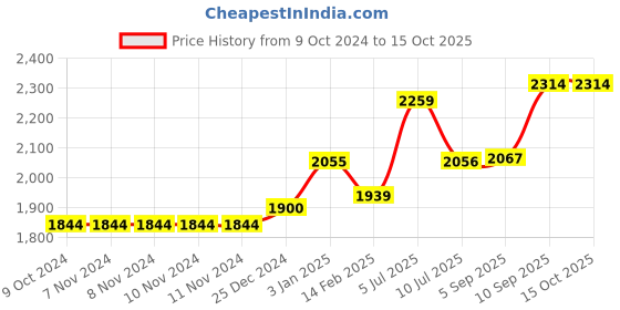 firstcry.com Kookee Ceramic Soap Dispenser handwash Pump for Bathroom- set of 4 kookee Price History Graph from 9 Oct 2024 to 15 Oct 2025
