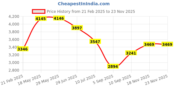 firstcry.com Kookee Ceramic Soap Dispenser handwash Pump for Bathroom, Set of 4, Multicolor (10138)- 350 ml kookee Price History Graph from 21 Feb 2025 to 22 Nov 2025