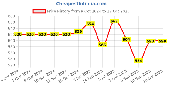 firstcry.com Kookee Ceramic Soap Dispenser liquid handwash pump for Bathroom kookee Price History Graph from 9 Oct 2024 to 18 Oct 2025