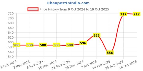 firstcry.com Kookee Ceramic Soap Dispenser liquid handwash pump for Bathroom kookee Price History Graph from 9 Oct 2024 to 18 Oct 2025