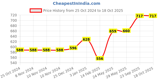 firstcry.com Kookee Ceramic Soap Dispenser liquid handwash pump for Bathroom kookee Price History Graph from 25 Oct 2024 to 18 Oct 2025