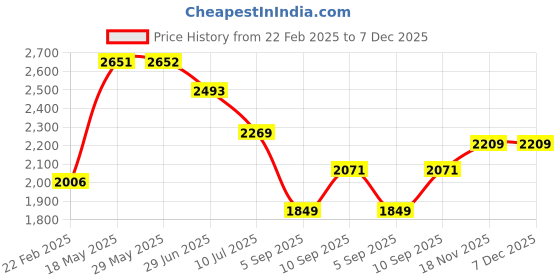 firstcry.com Kookee Ceramic Soap Dispenser liquid handwash pump for Bathroom, Set of 2, Beige/Grey (11023)-350 ml kookee Price History Graph from 22 Feb 2025 to 7 Dec 2025