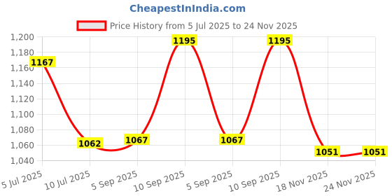 firstcry.com KOOKEE Ceramic Soap Dispenser liquid handwash pump for Bathroom, Set of 2, Green/White (10831) kookee Price History Graph from 5 Jul 2025 to 24 Nov 2025