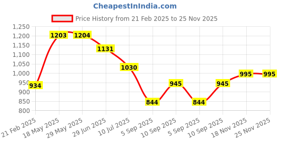 firstcry.com Kookee Ceramic Soap Dispenser liquid handwash pump for Bathroom, Set of 2, Grey (10539)- 350 ml kookee Price History Graph from 21 Feb 2025 to 25 Nov 2025