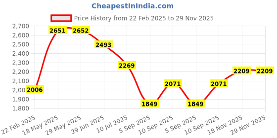 firstcry.com Kookee Ceramic Soap Dispenser liquid handwash pump for Bathroom, Set of 2, Grey (11021)-350 ml kookee Price History Graph from 22 Feb 2025 to 29 Nov 2025