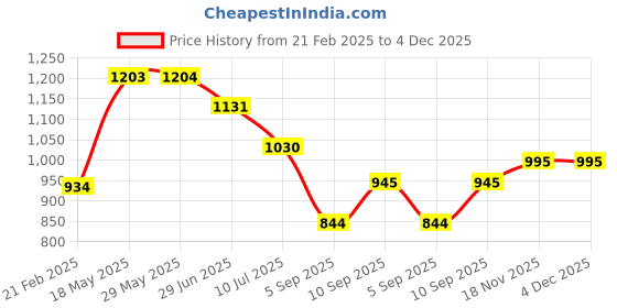 firstcry.com Kookee Ceramic Soap Dispenser liquid handwash pump for Bathroom, Set of 2, Grey/Black (10537)-350 ml kookee Price History Graph from 21 Feb 2025 to 4 Dec 2025