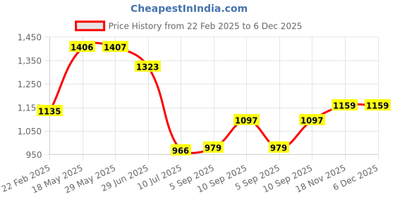 firstcry.com Kookee Ceramic Soap Dispenser liquid handwash pump for Bathroom, Set of 2, Orange (10982)-400 ml kookee Price History Graph from 22 Feb 2025 to 6 Dec 2025