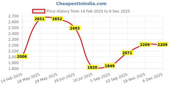 firstcry.com KOOKEE Ceramic Soap Dispenser liquid handwash pump for Bathroom, Set of 2, White (10973) - 300 ml kookee Price History Graph from 14 Feb 2025 to 5 Dec 2025