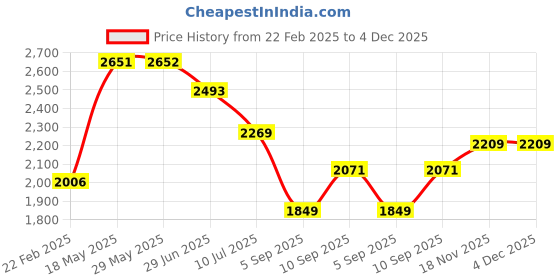 firstcry.com Kookee Ceramic Soap Dispenser liquid handwash pump for Bathroom, Set of 2, White/Grey (11024)-350 ml kookee Price History Graph from 22 Feb 2025 to 4 Dec 2025
