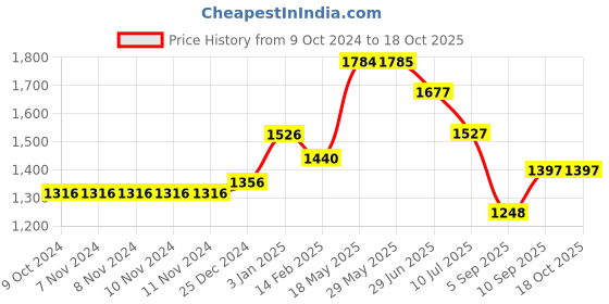 firstcry.com Kookee Ceramic Soap Dispenser liquid handwash pump for Bathroom- Set of 3 kookee Price History Graph from 9 Oct 2024 to 18 Oct 2025