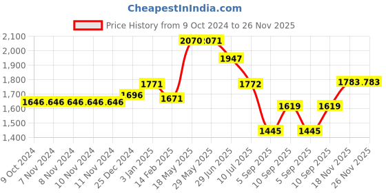 firstcry.com Kookee Ceramic Soap Dispenser liquid handwash pump for Bathroom -Set of 3 kookee Price History Graph from 9 Oct 2024 to 25 Nov 2025