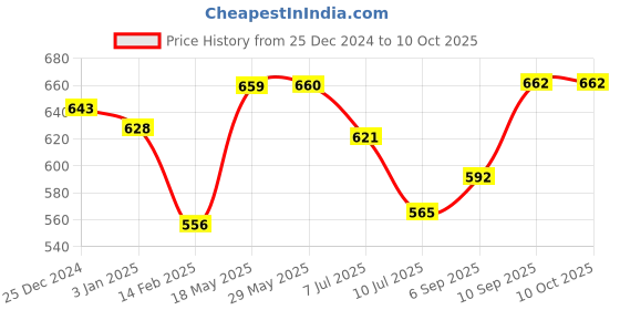 firstcry.com Kookee Ceramic Soap Holder Dish, Black kookee Price History Graph from 25 Dec 2024 to 9 Oct 2025