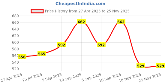 firstcry.com KOOKEE Ceramic Soap Holder Dish, Set of 1 Bathroom Accessories for Home (10314) kookee Price History Graph from 27 Apr 2025 to 24 Nov 2025