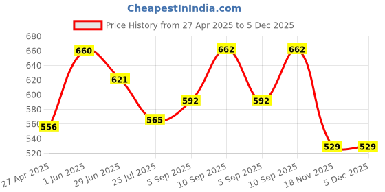 firstcry.com KOOKEE Ceramic Soap Holder Dish, Set of 1 Bathroom Accessories for Home, Black (11166) kookee Price History Graph from 27 Apr 2025 to 5 Dec 2025