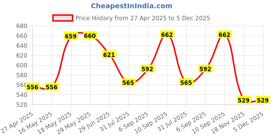 firstcry.com KOOKEE Ceramic Soap Holder Dish, Set of 1 Bathroom Accessories for Home, Black (11167) kookee Price History Graph from 27 Apr 2025 to 5 Dec 2025
