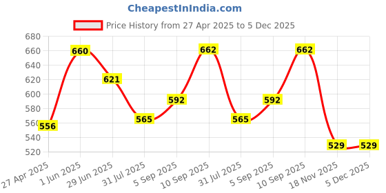 firstcry.com KOOKEE Ceramic Soap Holder Dish, Set of 1 Bathroom Accessories for Home, Black (11168) kookee Price History Graph from 27 Apr 2025 to 5 Dec 2025
