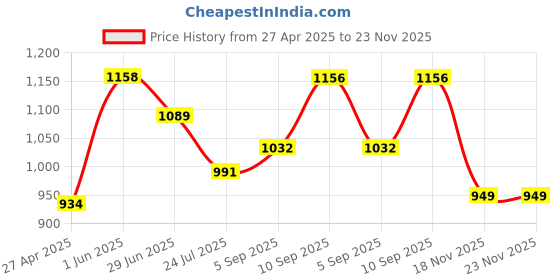 firstcry.com KOOKEE Ceramic Soap Holder Dish, Set of 1 Bathroom Accessories for Home, Black & White (Set of 2) (11927) kookee Price History Graph from 27 Apr 2025 to 23 Nov 2025