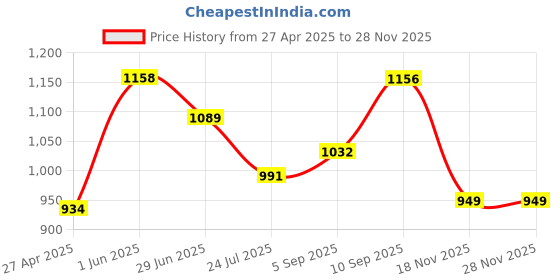 firstcry.com KOOKEE Ceramic Soap Holder Dish, Set of 1 Bathroom Accessories for Home, Black & White (Set of 2) (11929) kookee Price History Graph from 27 Apr 2025 to 27 Nov 2025