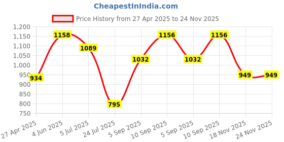 firstcry.com KOOKEE Ceramic Soap Holder Dish, Set of 1 Bathroom Accessories for Home, Black (Set of 2) (11920) kookee Price History Graph from 27 Apr 2025 to 23 Nov 2025