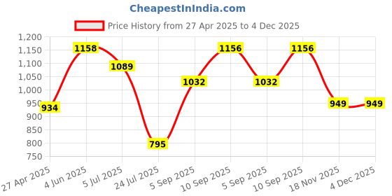 firstcry.com KOOKEE Ceramic Soap Holder Dish, Set of 1 Bathroom Accessories for Home, White (Set of 2) (11922) kookee Price History Graph from 27 Apr 2025 to 4 Dec 2025