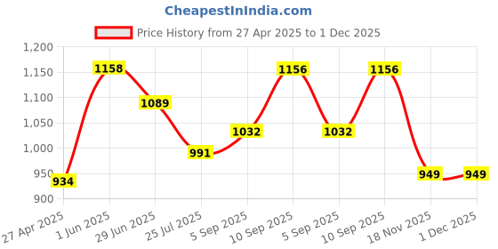 firstcry.com KOOKEE Ceramic Soap Holder Dish, Set of 1 Bathroom Accessories for Home, White (Set of 2) (11924) kookee Price History Graph from 27 Apr 2025 to 1 Dec 2025
