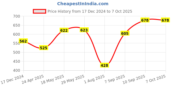 firstcry.com Kookee Eco Friendly Bamboo Fibre Bowl Set - 3 Bowl, 1 Plate Dinnerware Set (LK50151) kookee Price History Graph from 17 Dec 2024 to 7 Oct 2025