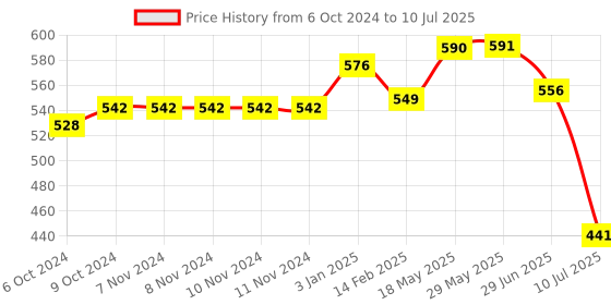 firstcry.com Kookee Fancy Ceramic Coffee or Tea Mug with Handle (8547) kookee Price History Graph from 6 Oct 2024 to 10 Jul 2025